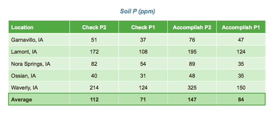 Improved P Availability