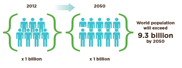 A Growing Need for Food and Resources