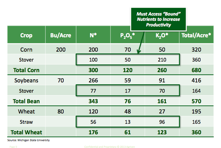 Crop Nutrient Removal Chart