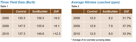 Reducing Nitrate Leaching to Improve Crop Yields & Protect Resources