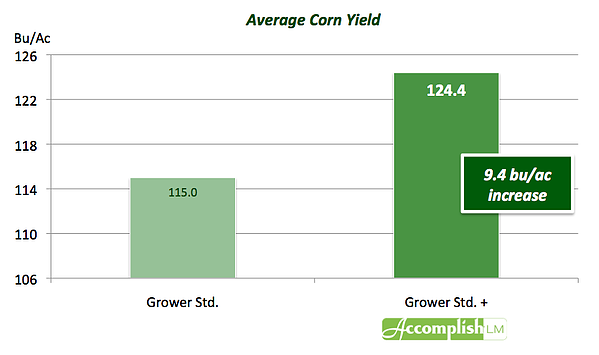 Corn Starter Trial SD