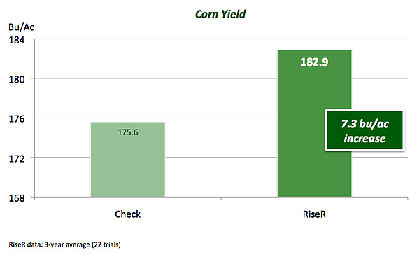 Accomplish Corn Starter Trial MN SD