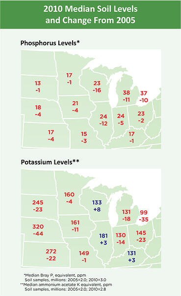 median_soil_levels