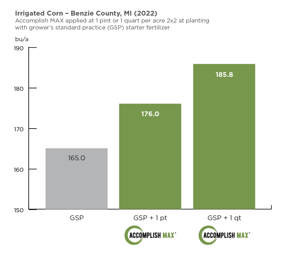 [Trial] Impressive Yield Results with MAX in Irrigated Corn