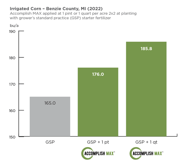 AccomplishMAX-irrigated-corn