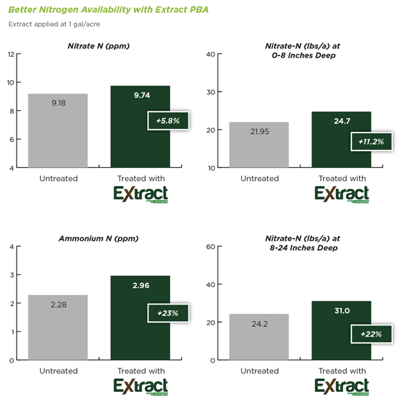 Better Nitrogen Availability with Extract PBA