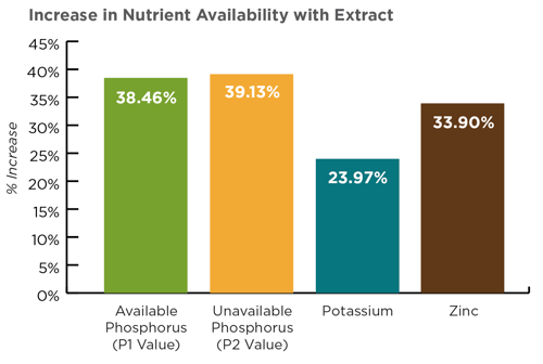 Extract Nutrient Availability
