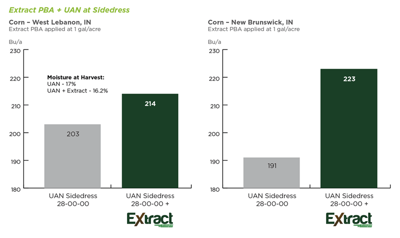 Extract PBA + UAN at Sidedress