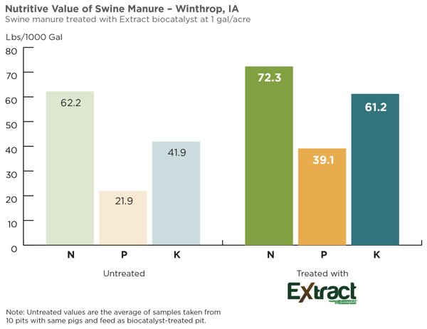 Extract Swine Manure - Iowa