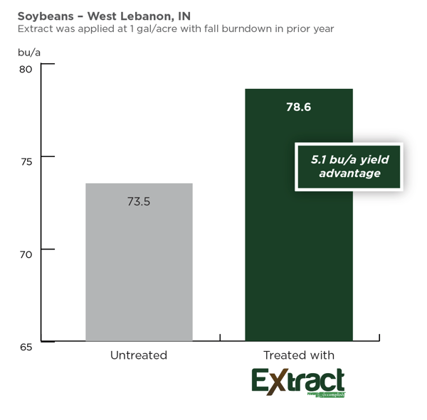 Extract-soybeans