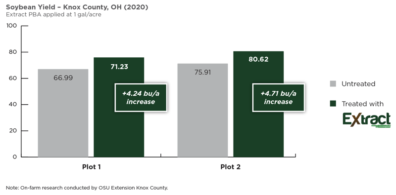 Extract_Soybean Yield_Knox County_OH