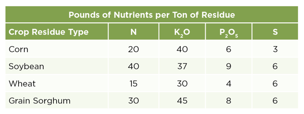 Pounds of Nutrients per Ton of Residue