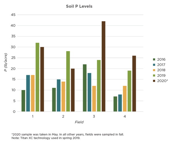 Soil P levels - Canada - Titan XC Atlas XC
