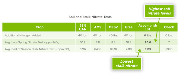 Soil and Stalk Nitrate Tests