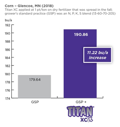 Titan XC Corn-Glencoe MN