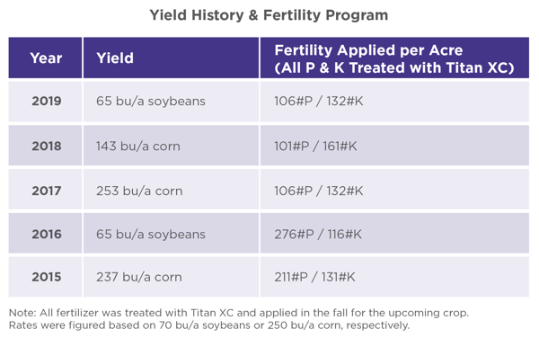 Titan XC yield history & fertility