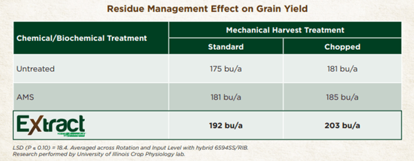 U of Illinois Residue Management Trial Extract