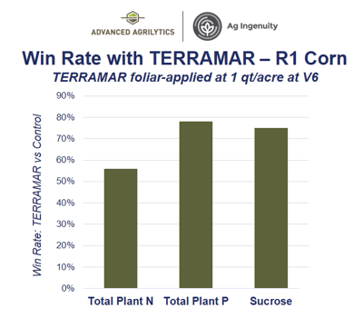 Win Rate 2024 Terramar Trials Advanced Agrilytics