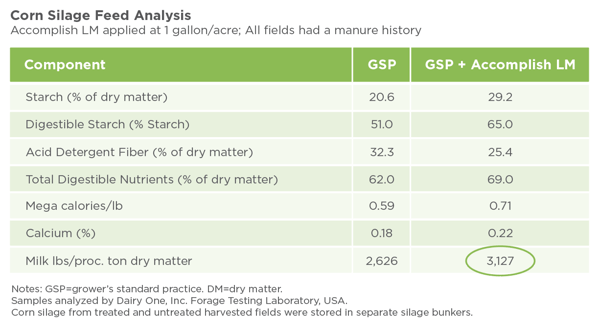 corn-silage-feed-analysis