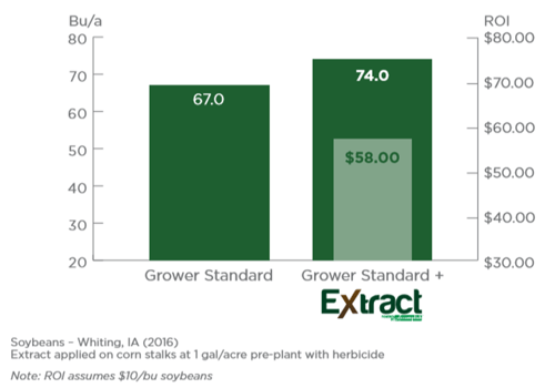 soybeans extract IA