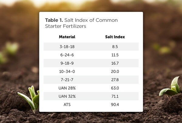 How ACCOMPLISH MAX Enhances Early Season Crop Vigor