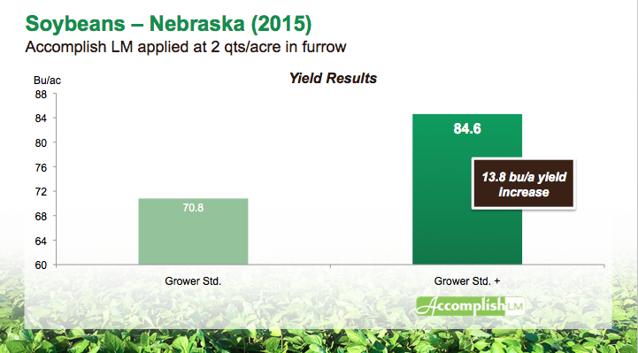 soybean_yield_Accomplish_LM_Nebraska_2015